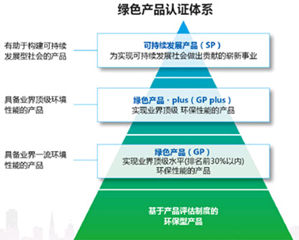 柯尼卡美能达绿色产品认证体系