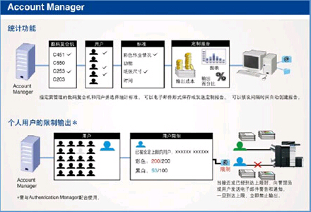 柯尼卡美能达绿色商务解决方案示意图