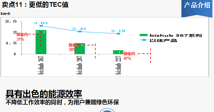 柯尼卡美能达bizhub227复印机更低的TEC值