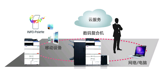 震旦AD756复印机功能