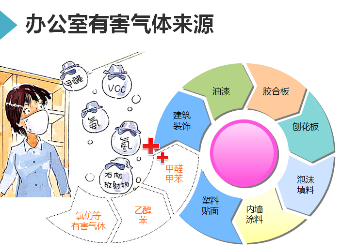 办公室有害气体来源大致图