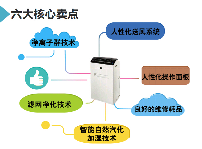 夏普XM-PC50H商务型空气净化器6大核心卖点