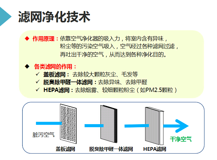 夏普XM-PC50H商务型空气净化器滤网净化技术