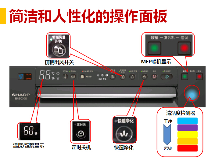 夏普XM-PC50H商务型空气净化器的操作面板