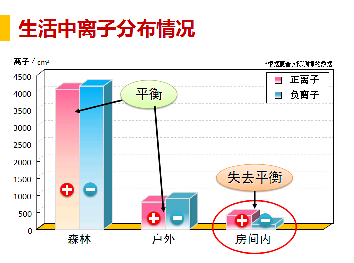 生活中离子分布情况