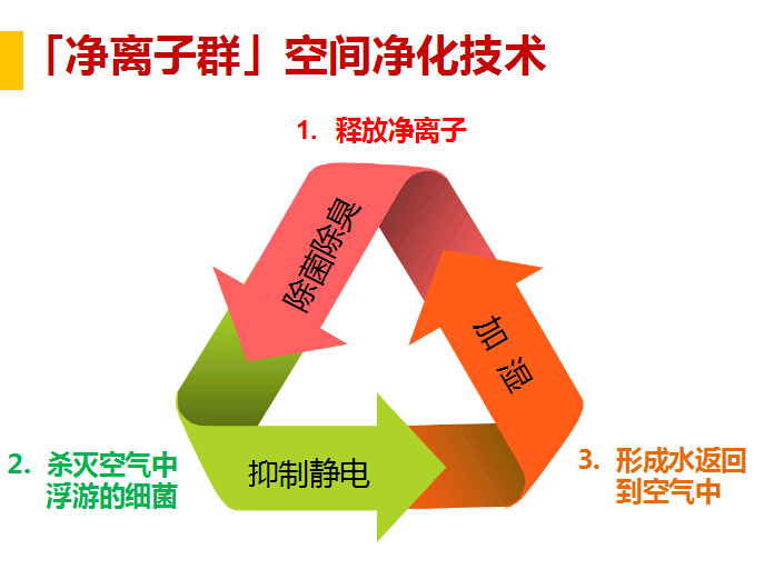 净离子群空间净化技术