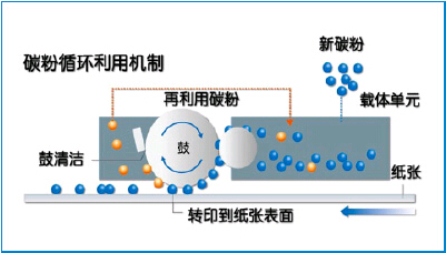 柯尼卡美能达bizhub206复印机新品废粉循环机制