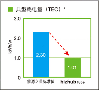 采用国际能源之星计划规定的测量方法测得的数值