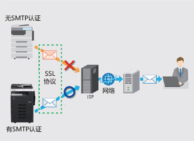 柯尼卡美能达266复印机 SMTP认证功能--科颐办公分享