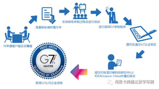 印刷设备的认证服务